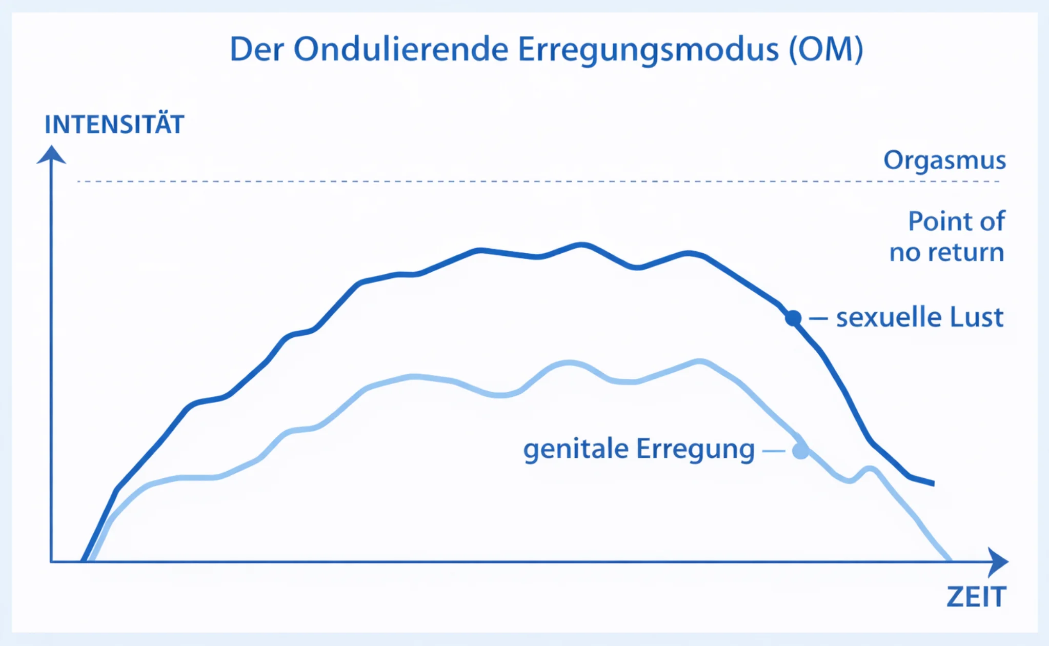 Ondulierende Erregungsmodus