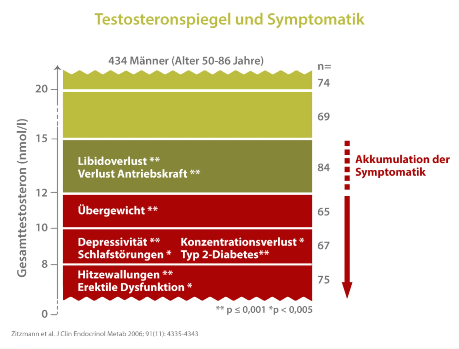 Testosteronspiegel und Symptomatik