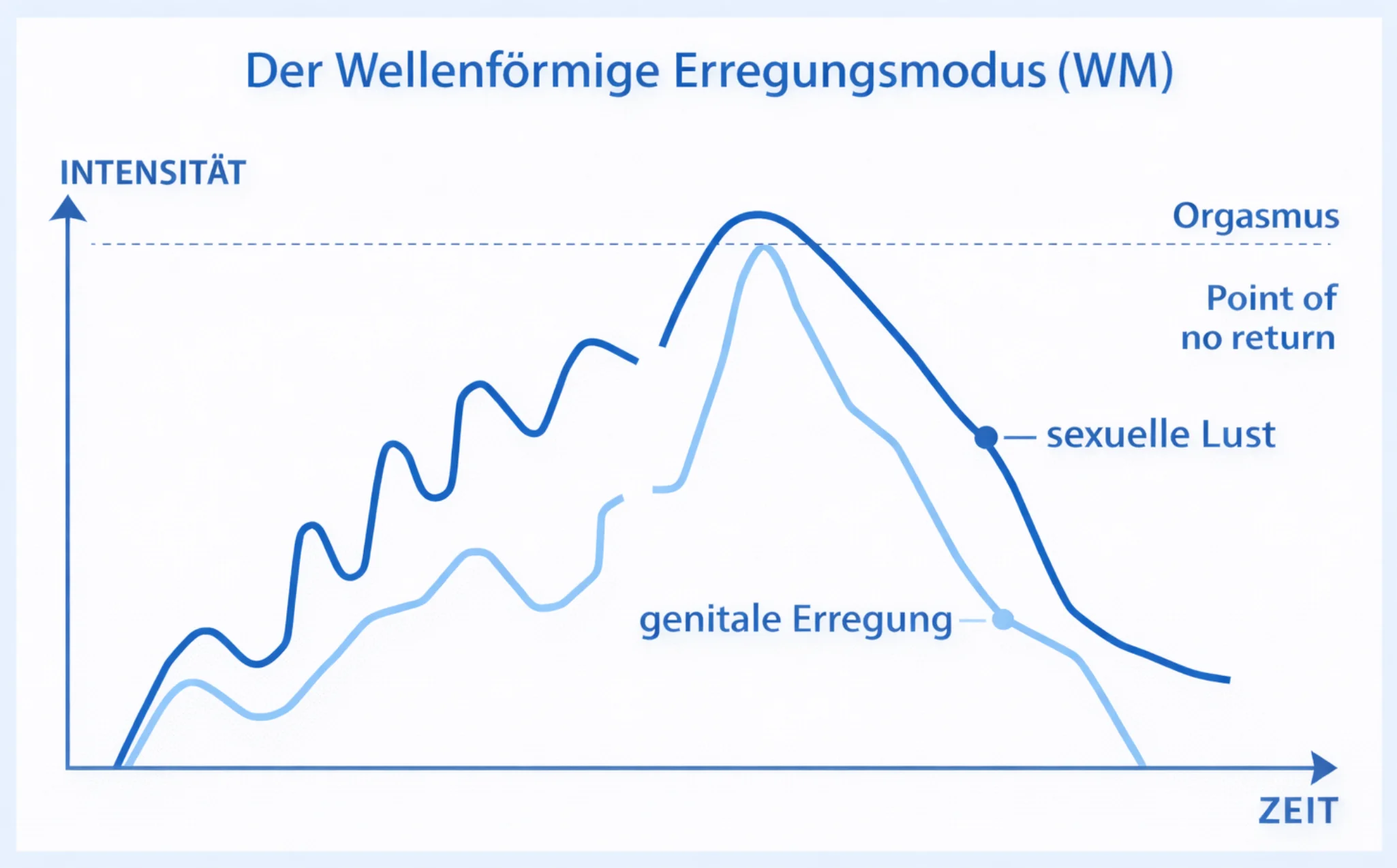 Wellenförmige Erregungsmodus