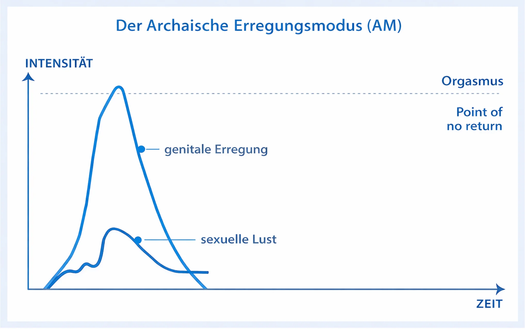 archaische erregungsmodus