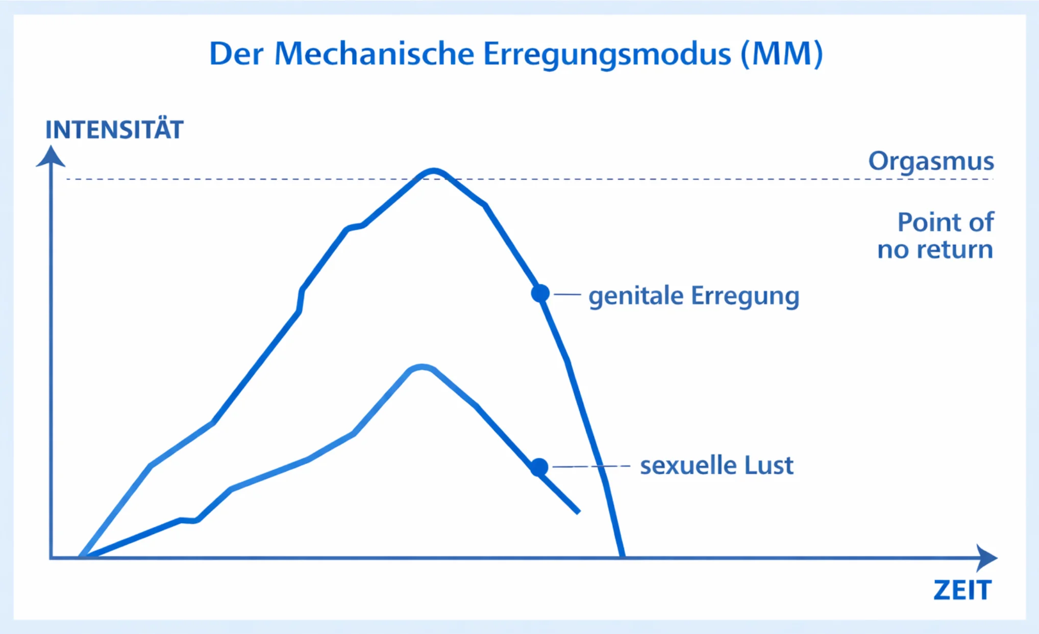 mechanische erregungsmodus